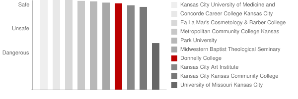 Donnelly College Safety Chart