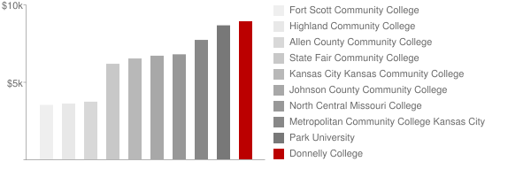 Donnelly College Tuition Comparison Chart