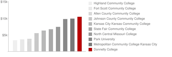 Donnelly College Tuition Comparison Chart