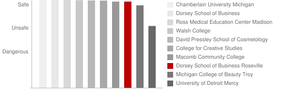 Dorsey Business Schools Roseville Safety Chart