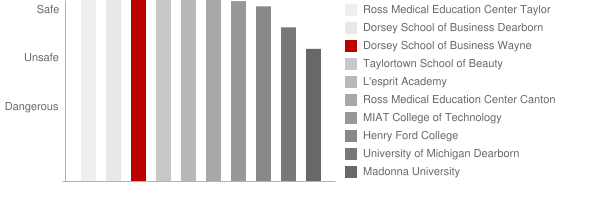 Dorsey Business Schools Wayne Safety Chart