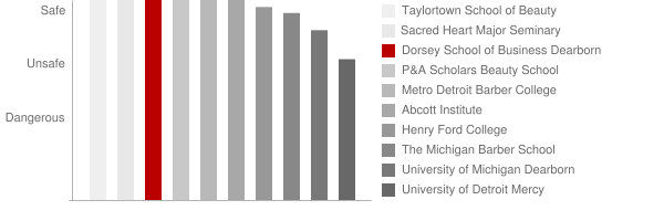 Dorsey Business Schools Dearborn Safety Chart