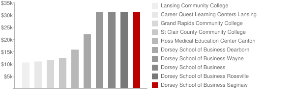 Dorsey Business Schools Saginaw Tuition Comparison Chart