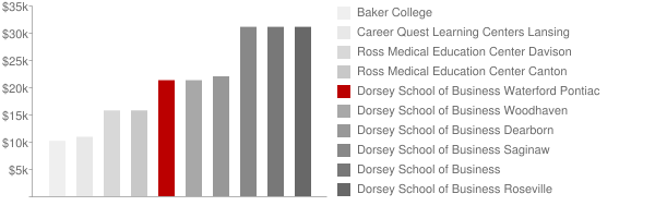 Dorsey Business Schools Waterford Pontiac Tuition Comparison Chart