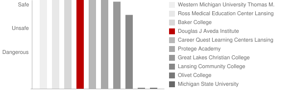 Douglas J Aveda Institute Safety Chart