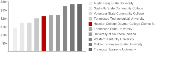 Hussian College Daymar College Clarksville Tuition Comparison Chart