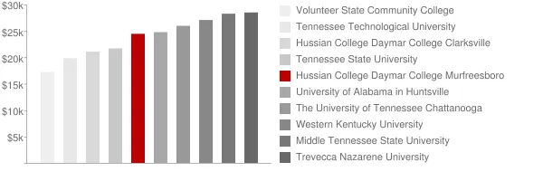 Hussian College Daymar College Murfreesboro Tuition Comparison Chart