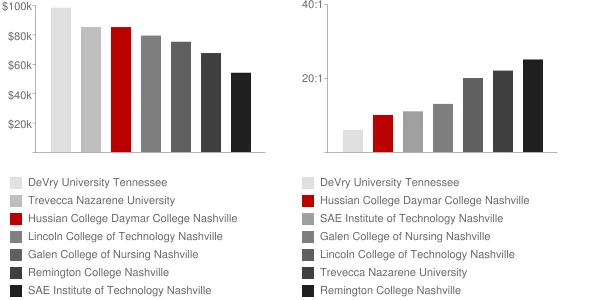 Hussian College Daymar College Nashville Faculty Compensation and Workload Chart