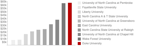 Duke University Tuition Comparison Chart