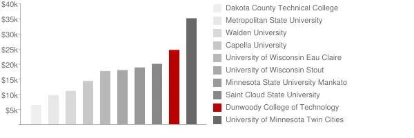 Dunwoody College of Technology Tuition Comparison Chart