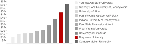Duquesne University Tuition Comparison Chart