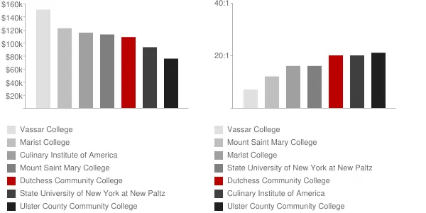 Dutchess Community College Faculty Compensation and Workload Chart