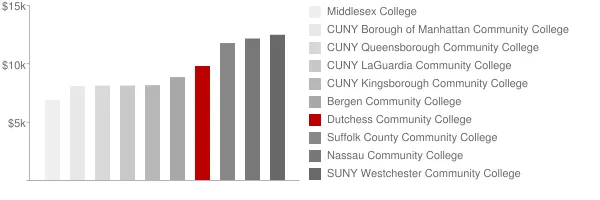 Dutchess Community College Tuition Comparison Chart