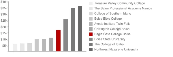 Eagle Gate College Boise Tuition Comparison Chart