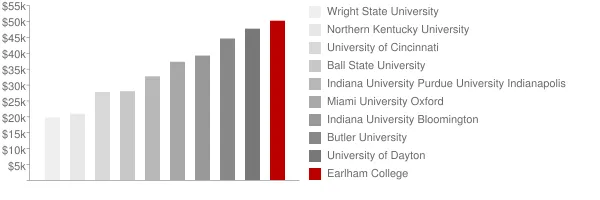 Earlham College Tuition Comparison Chart