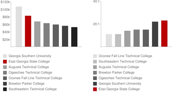 East Georgia State College Faculty Compensation and Workload Chart