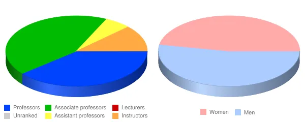 East Georgia State College Faculty Demographics Chart