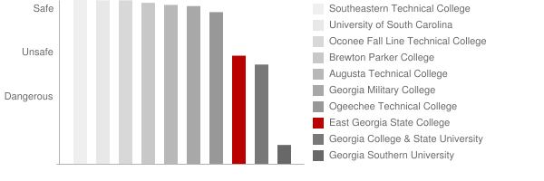 East Georgia State College Safety Chart