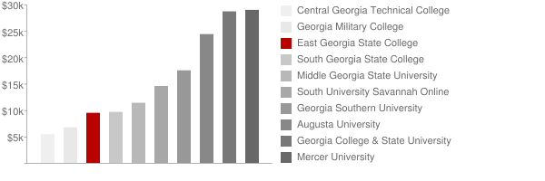 East Georgia State College Tuition Comparison Chart