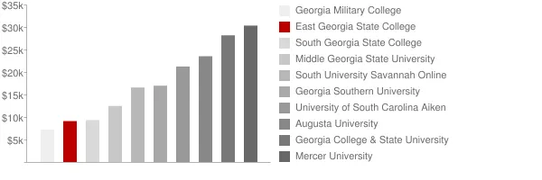 East Georgia State College Tuition Comparison Chart