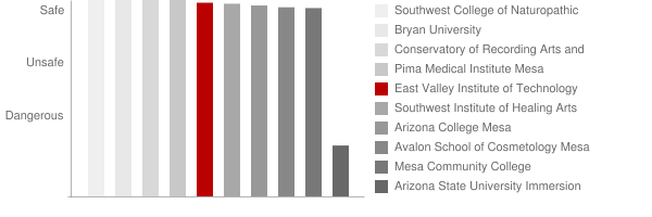 East Valley Institute of Technology Safety Chart