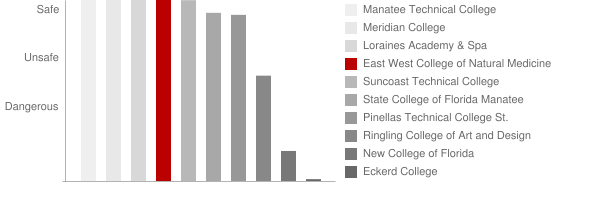 East West College of Natural Medicine Safety Chart