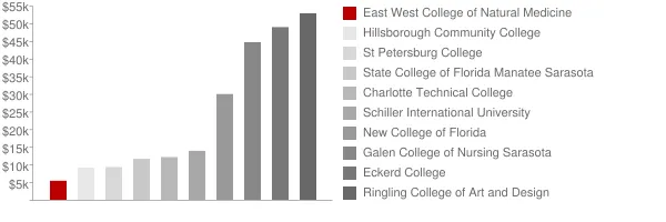 East West College of Natural Medicine Tuition Comparison Chart