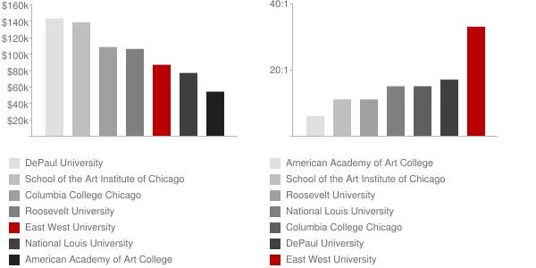 East West University Faculty Compensation and Workload Chart