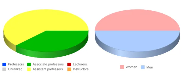 East West University Faculty Demographics Chart