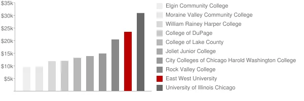 East West University Tuition Comparison Chart
