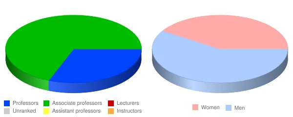 Eastern Arizona College Faculty Demographics Chart