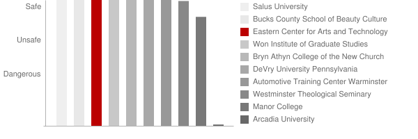 Eastern Center for Arts and Technology Safety Chart