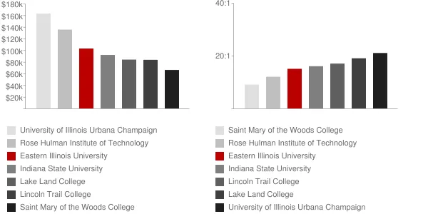 Eastern Illinois University Faculty Compensation and Workload Chart