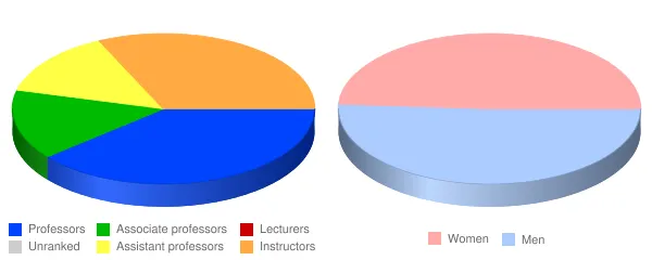 Eastern Illinois University Faculty Demographics Chart