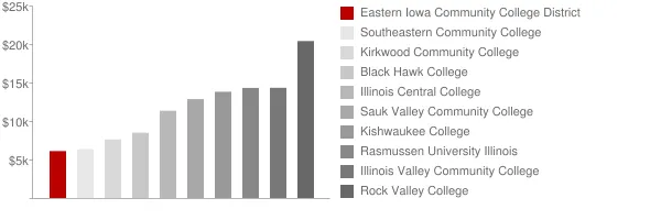 Eastern Iowa Community College District Tuition Comparison Chart