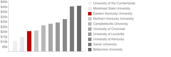 Eastern Kentucky University Tuition Comparison Chart