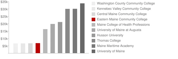 Eastern Maine Community College Tuition Comparison Chart