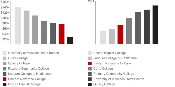 Eastern Nazarene College Faculty Compensation and Workload Chart