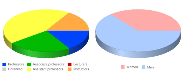 Eastern Nazarene College Faculty Demographics Chart