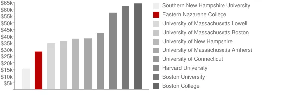Eastern Nazarene College Tuition Comparison Chart