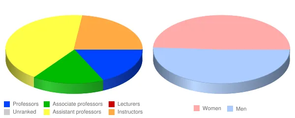 Eastern New Mexico University Faculty Demographics Chart