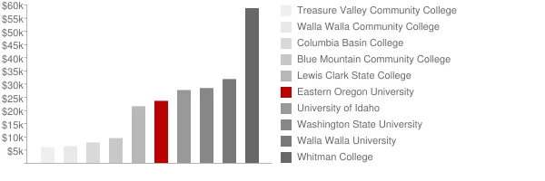 Eastern Oregon University Tuition Comparison Chart