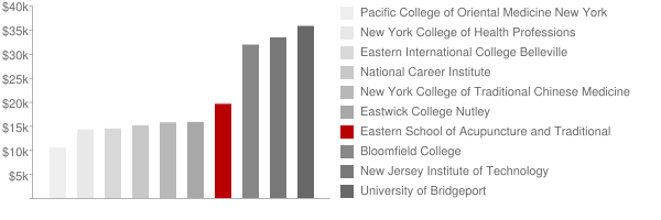 Eastern School of Acupuncture and Traditional Medicine Tuition Comparison Chart