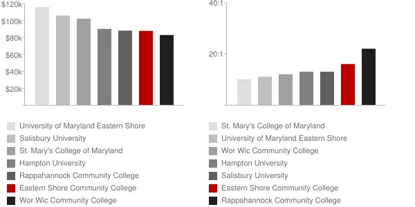 Eastern Shore Community College Faculty Compensation and Workload Chart