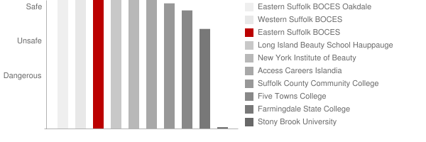 Eastern Suffolk BOCES Safety Chart