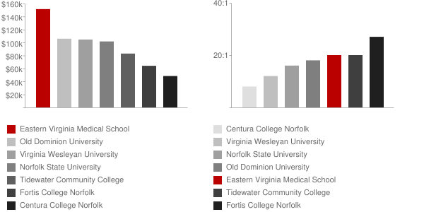 Eastern Virginia Medical School Faculty Compensation and Workload Chart
