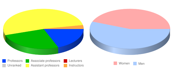Eastern Virginia Medical School Faculty Demographics Chart