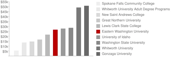 Eastern Washington University Tuition Comparison Chart