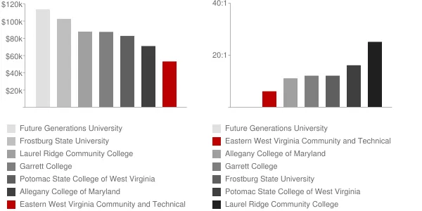 Eastern West Virginia Community and Technical College Faculty Compensation and Workload Chart