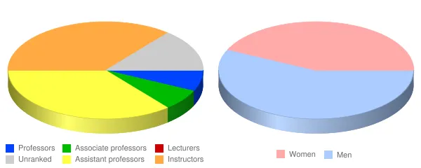 Eastern West Virginia Community and Technical College Faculty Demographics Chart
